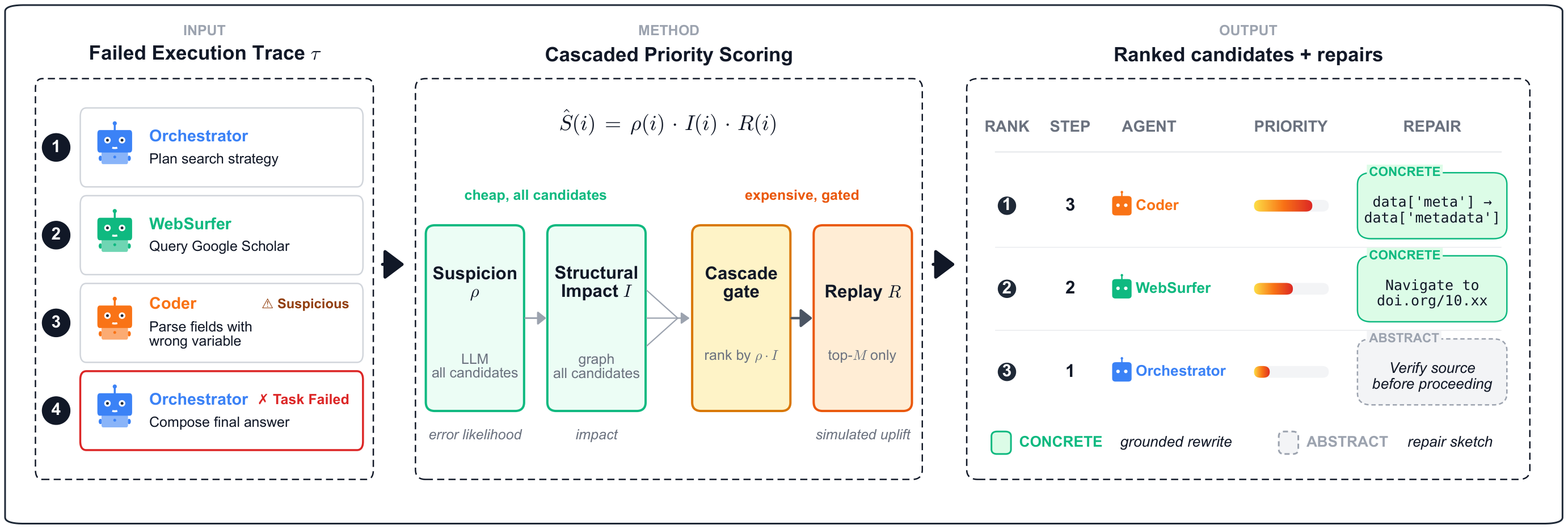 TRIAGE manuscript figure, showing the cascade from a failed execution trace to ranked intervention candidates.