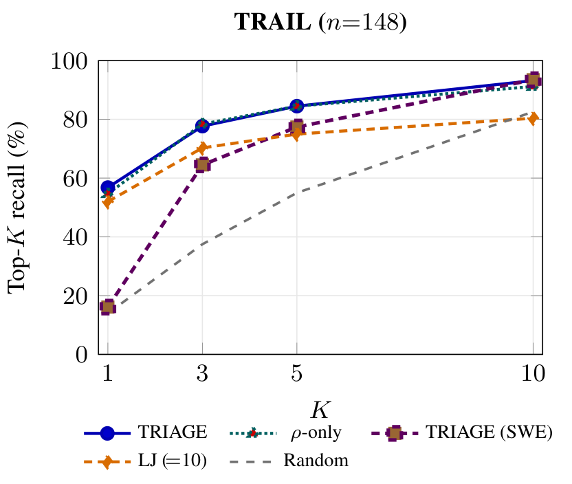 TRAIL, 148 traces. Original top-K any-error recall curves, including the 31-trace SWE-Bench subset. At K=10, TRIAGE reaches 93.2%, suspicion-only 91.2% and direct ranking 80.4%.