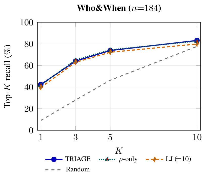 Who&When, 184 traces. Original top-K recall curves for TRIAGE, suspicion-only, direct LLM ranking and random selection. At K=5, TRIAGE reaches 73.9% and suspicion-only 74.5%.